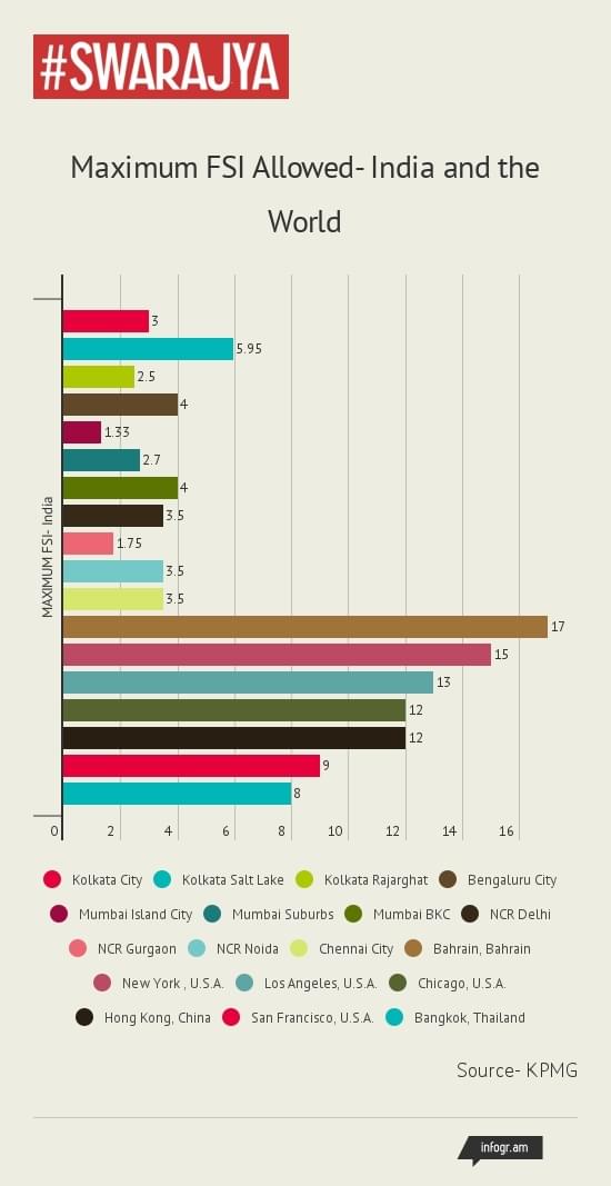 India and the World- A Comparison of Maximum FSI Allowed